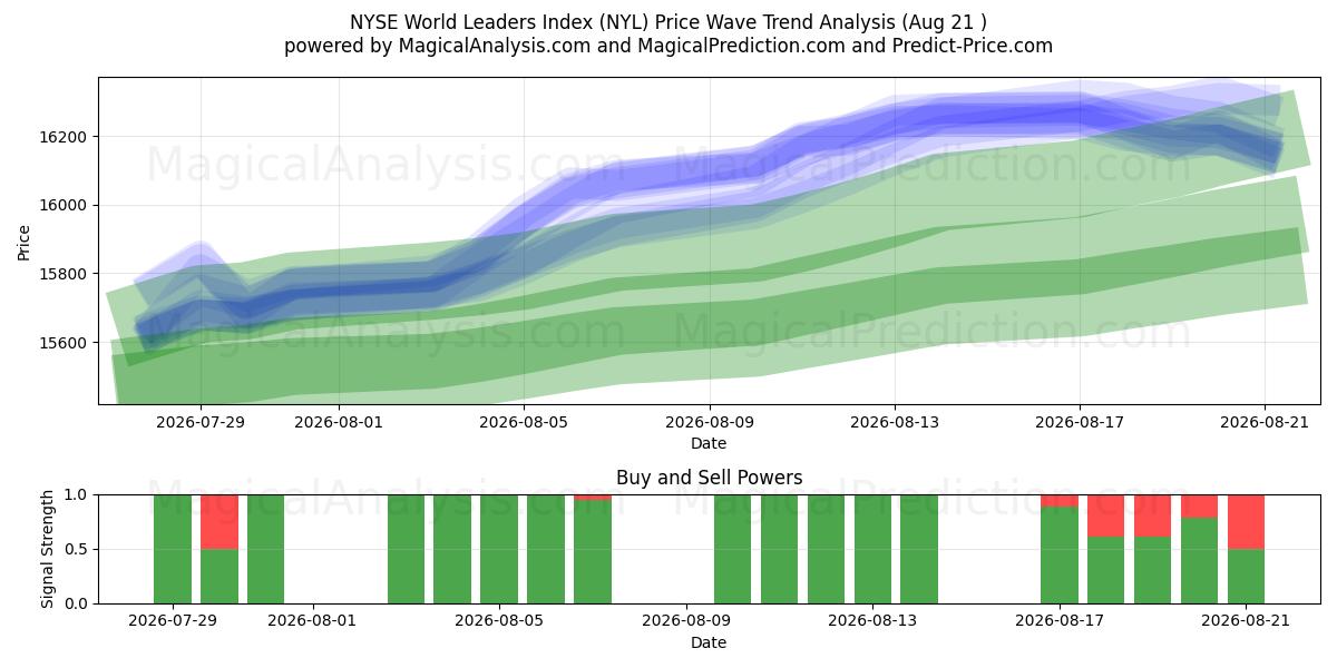  NYSE World Leaders Index (NYL) Support and Resistance area (20 Aug) 