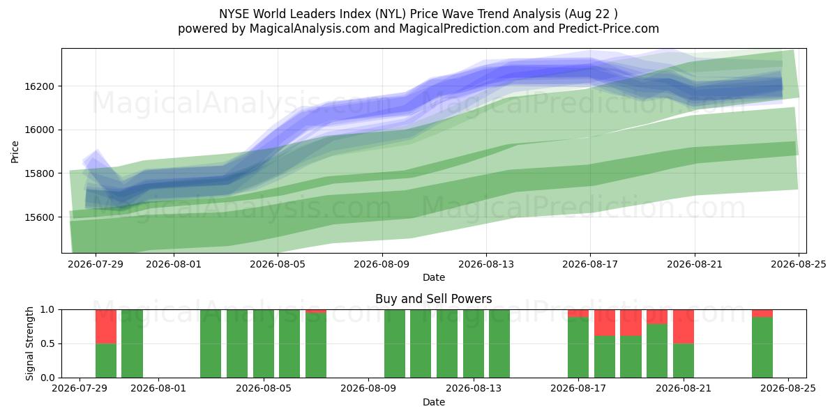  Indice des leaders mondiaux du NYSE (NYL) Support and Resistance area (21 Aug) 
