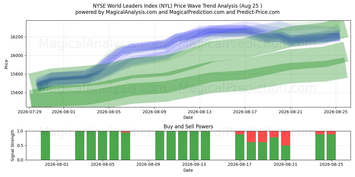  NYSE World Leaders Index (NYL) Support and Resistance area (24 Aug) 