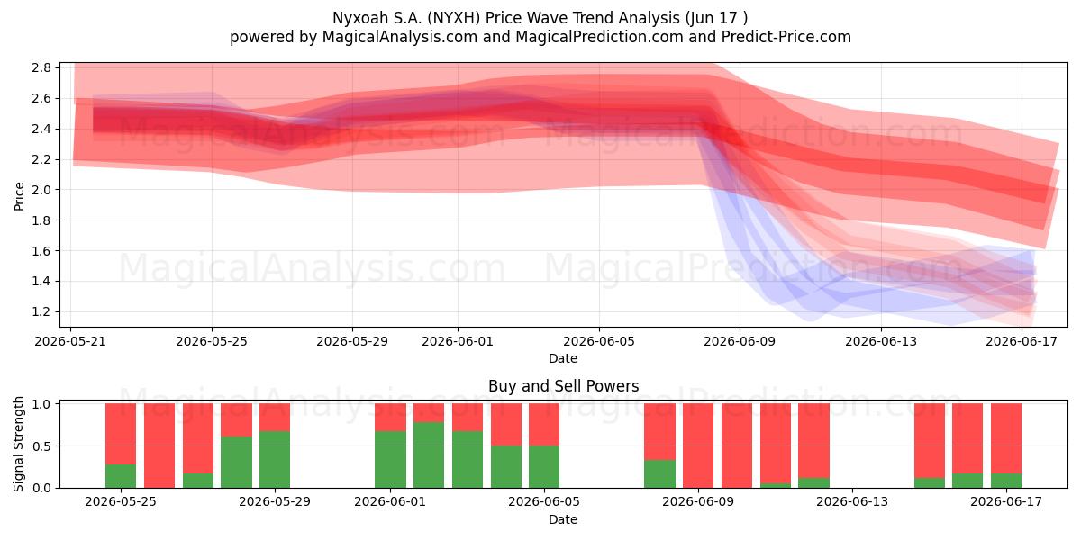  Nyxoah S.A. (NYXH) Support and Resistance area (25 May) 