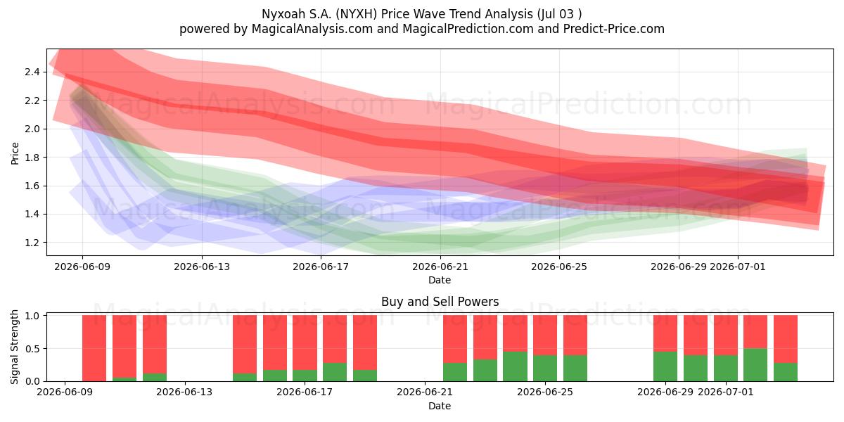  Nyxoah S.A. (NYXH) Support and Resistance area (02 Jul) 