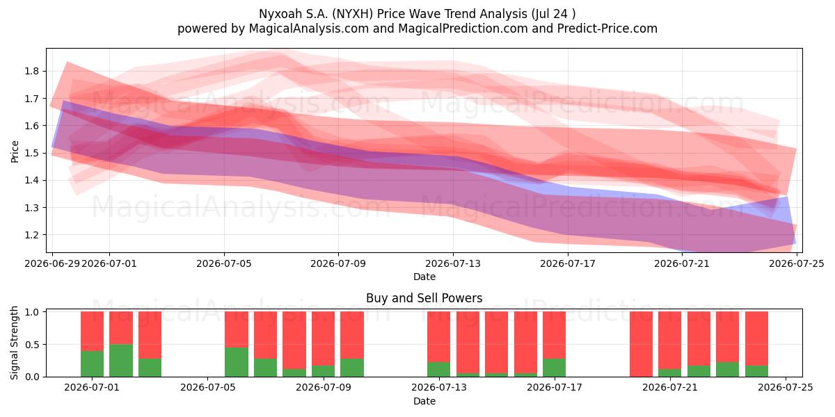  Nyxoah S.A. (NYXH) Support and Resistance area (23 Jul) 