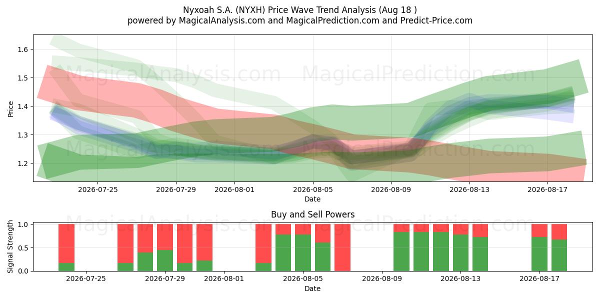  Nyxoah S.A. (NYXH) Support and Resistance area (17 Aug) 