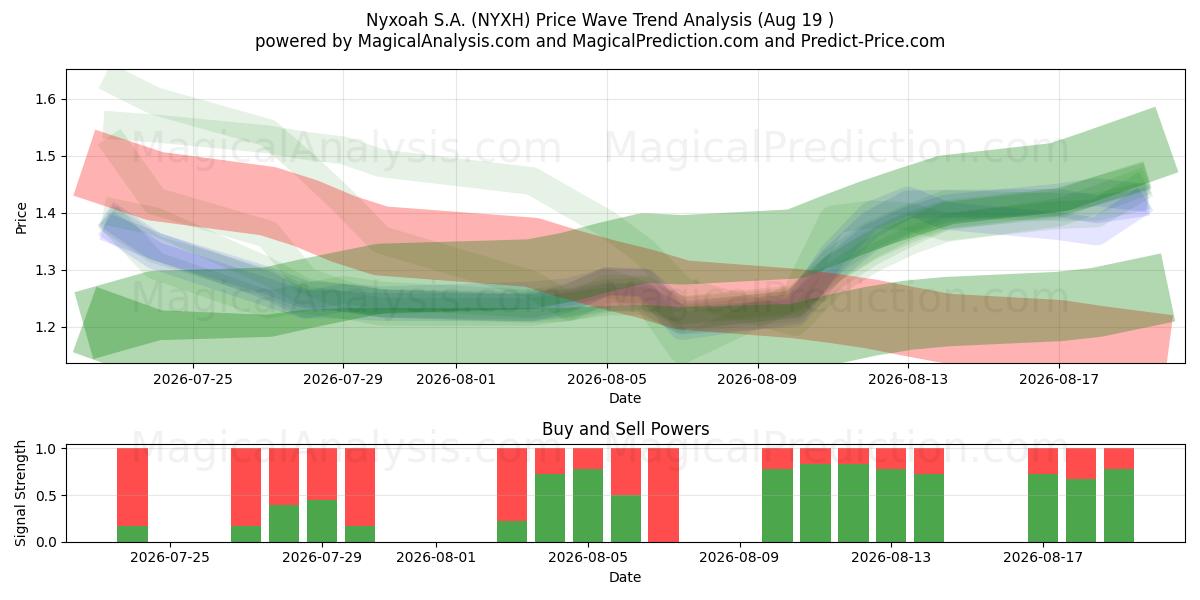  Nyxoah S.A. (NYXH) Support and Resistance area (18 Aug) 