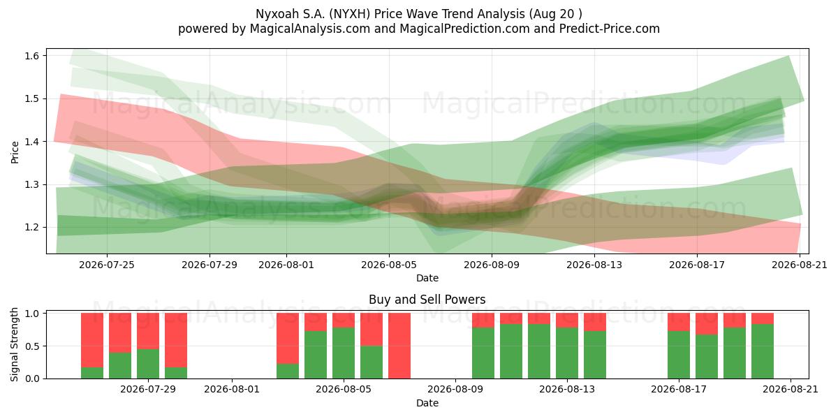  Nyxoah S.A. (NYXH) Support and Resistance area (19 Aug) 