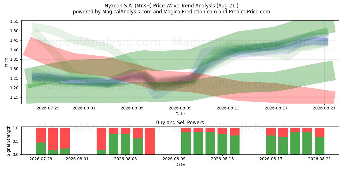  Nyxoah S.A. (NYXH) Support and Resistance area (20 Aug) 