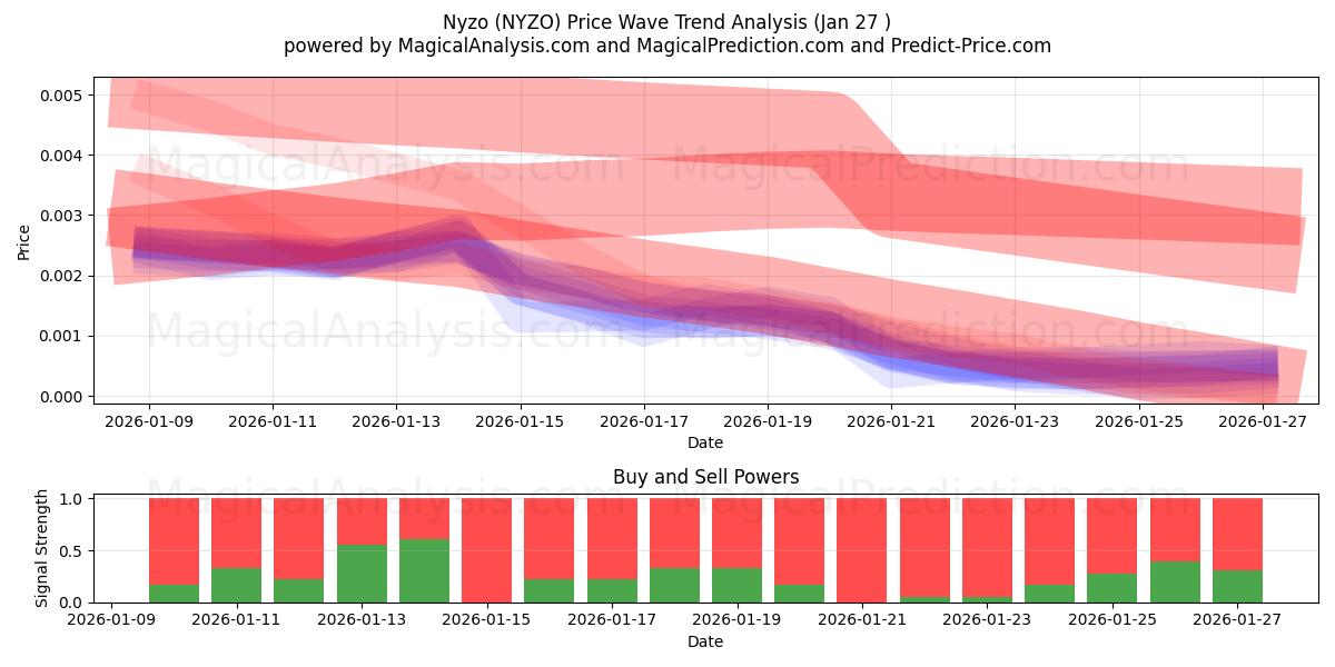 Nyzo (NYZO) Support and Resistance area (26 Jan) 