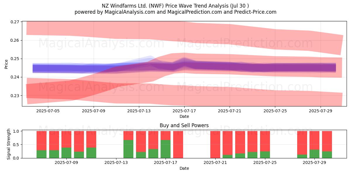  NZ Windfarms Ltd. (NWF) Support and Resistance area (29 Jul) 