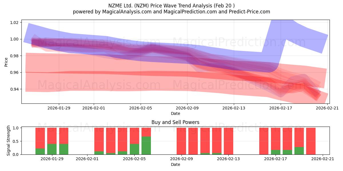  NZME Ltd. (NZM) Support and Resistance area (19 Feb) 