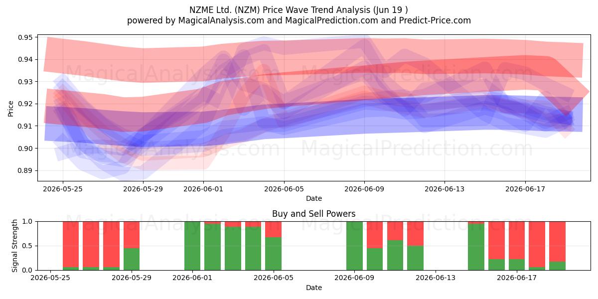  NZME Ltd. (NZM) Support and Resistance area (18 Jun) 