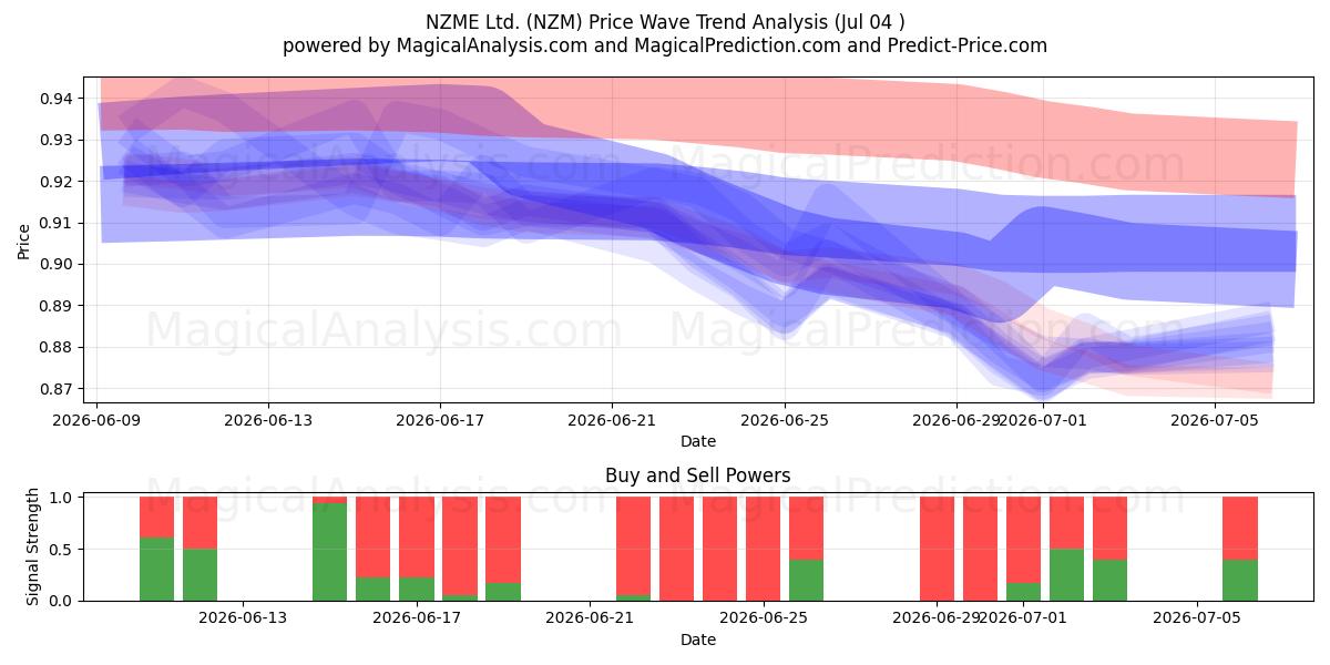 NZME Ltd. (NZM) Support and Resistance area (06 Jul) 