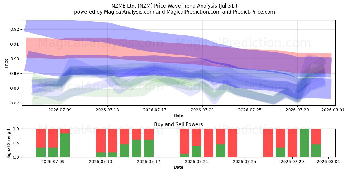  NZME Ltd. (NZM) Support and Resistance area (30 Jul) 