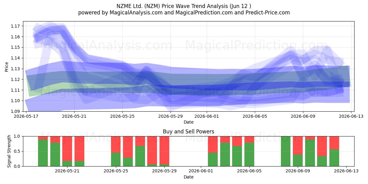  NZME Ltd. (NZM) Support and Resistance area (28 May) 
