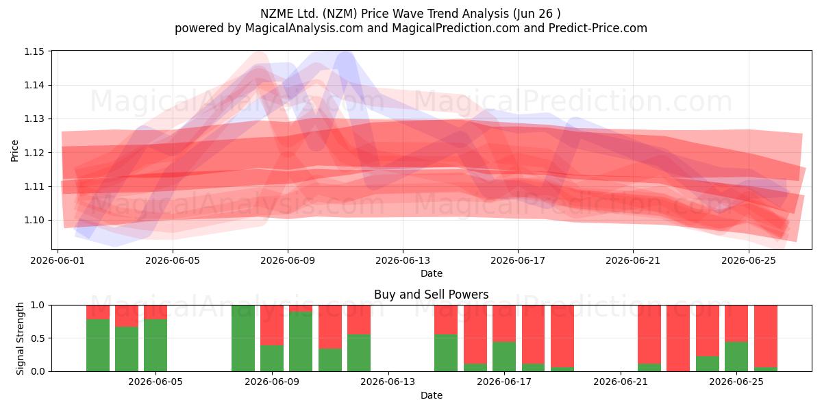  NZME Ltd. (NZM) Support and Resistance area (25 Jun) 