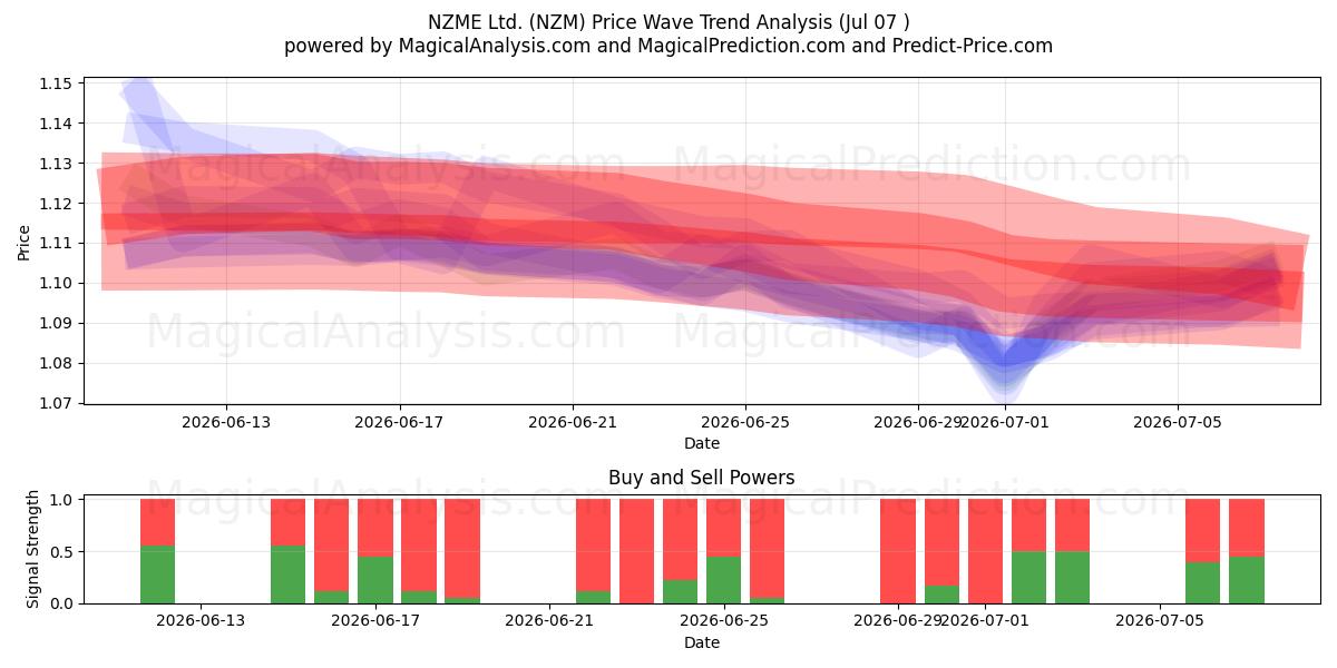  NZME Ltd. (NZM) Support and Resistance area (06 Jul) 
