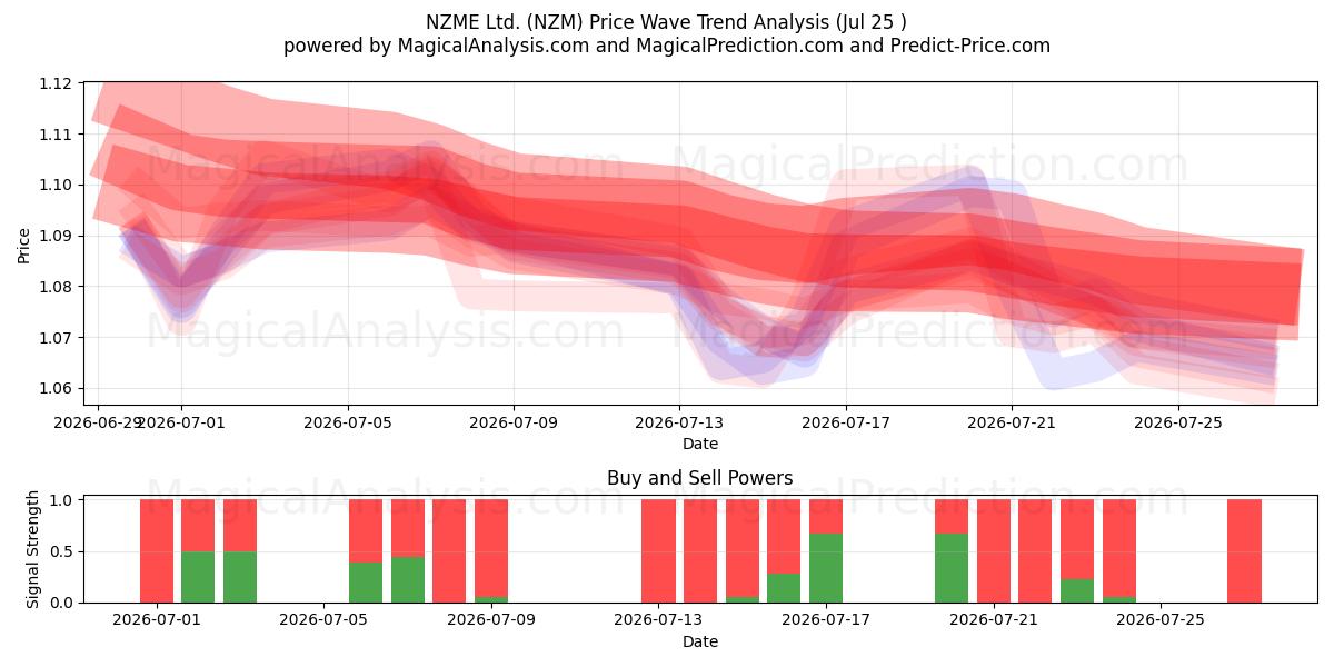  NZME Ltd. (NZM) Support and Resistance area (24 Jul) 