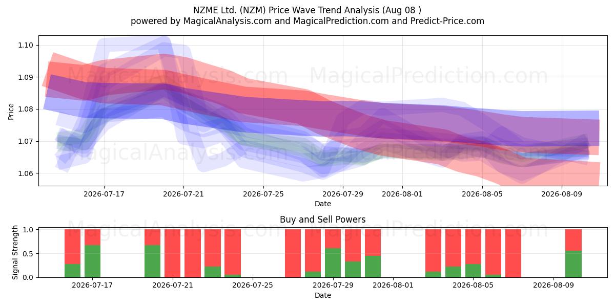  NZME Ltd. (NZM) Support and Resistance area (07 Aug) 
