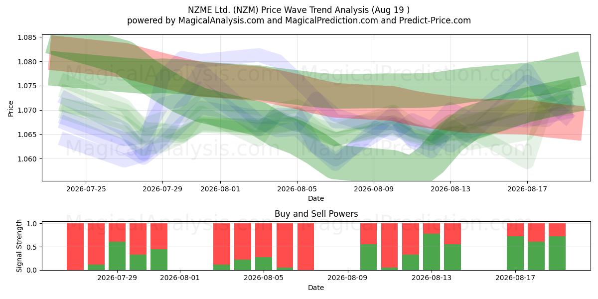  NZME Ltd. (NZM) Support and Resistance area (18 Aug) 