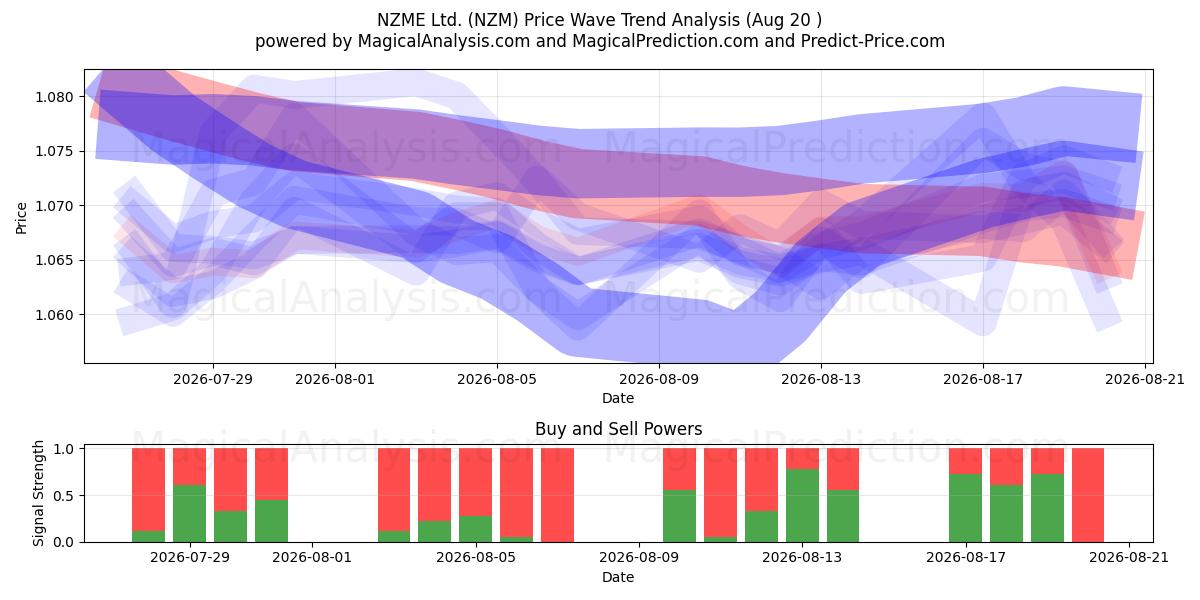  NZME Ltd. (NZM) Support and Resistance area (19 Aug) 