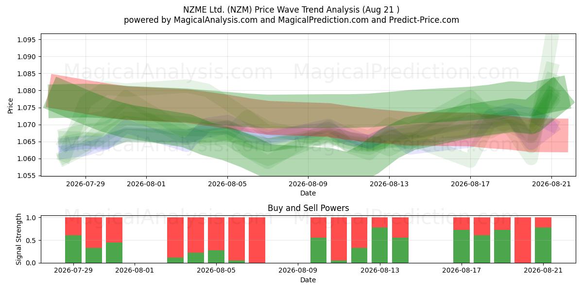  NZME Ltd. (NZM) Support and Resistance area (20 Aug) 