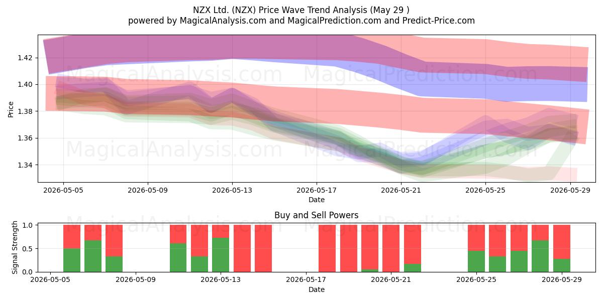  NZX Ltd. (NZX) Support and Resistance area (28 May) 