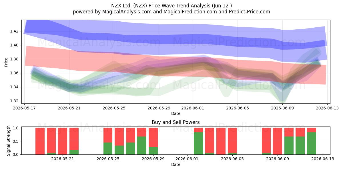  NZX Ltd. (NZX) Support and Resistance area (11 Jun) 