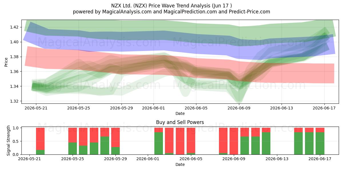  NZX Ltd. (NZX) Support and Resistance area (15 Jun) 