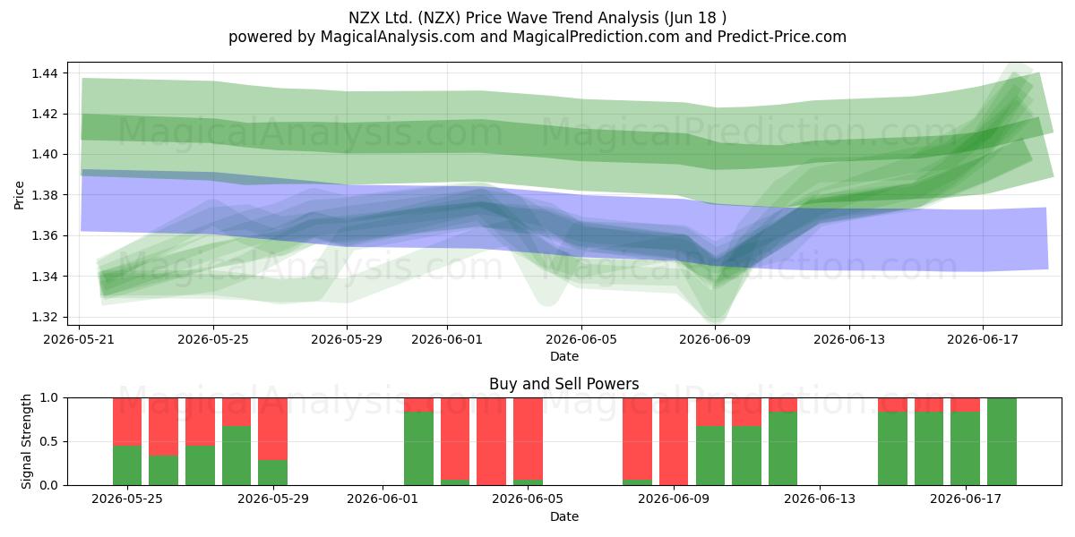  NZX Ltd. (NZX) Support and Resistance area (17 Jun) 