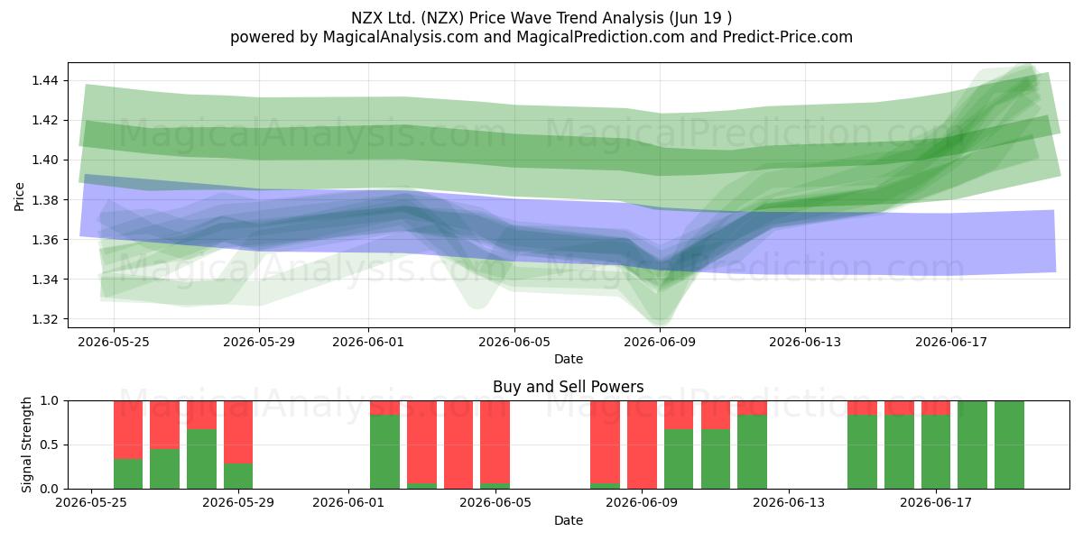  NZX Ltd. (NZX) Support and Resistance area (18 Jun) 