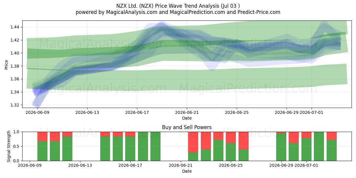  NZX Ltd. (NZX) Support and Resistance area (02 Jul) 