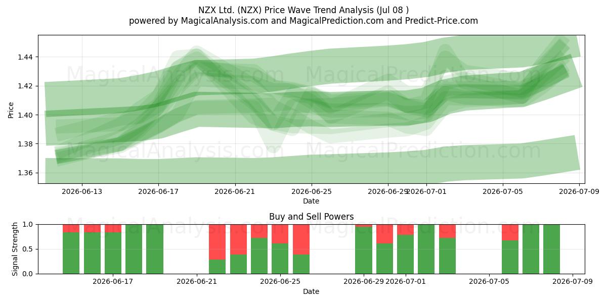  NZX Ltd. (NZX) Support and Resistance area (07 Jul) 