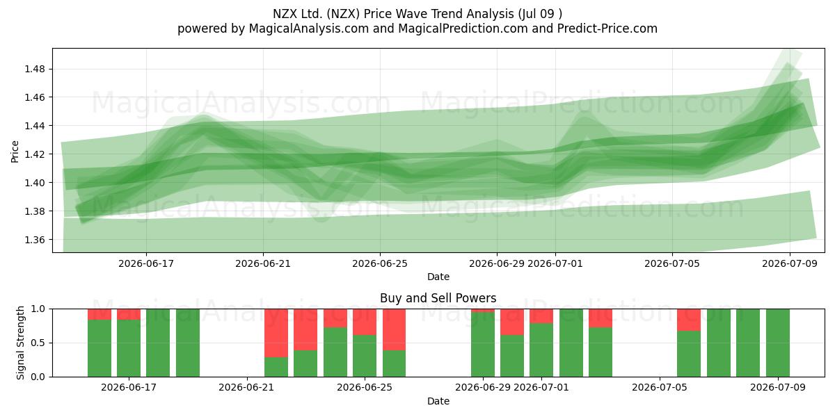  NZX Ltd. (NZX) Support and Resistance area (08 Jul) 