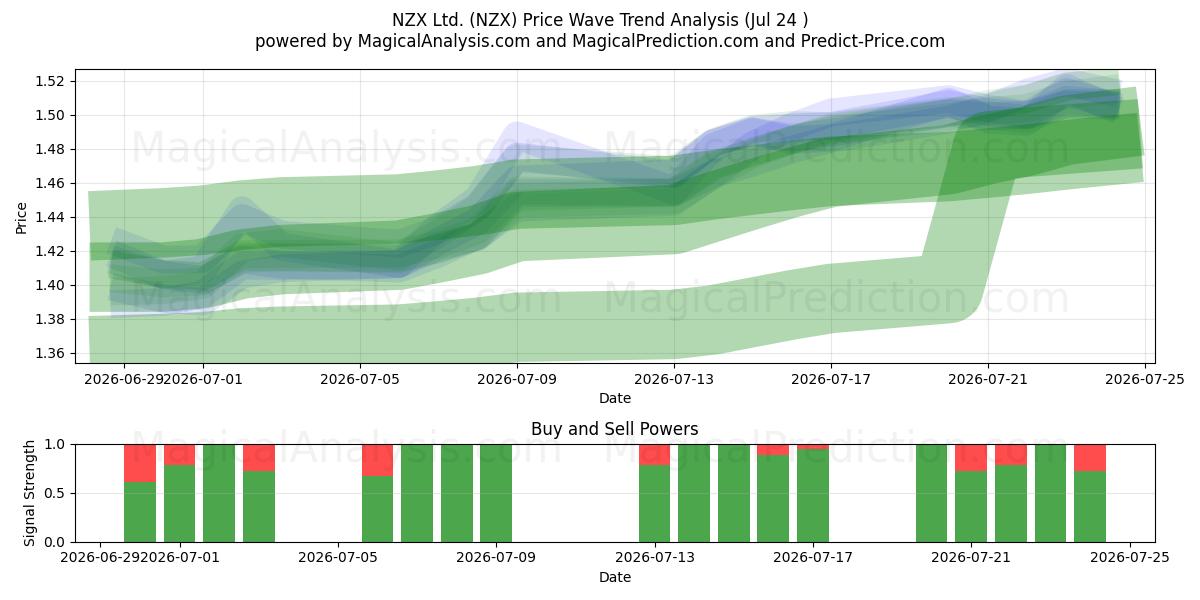  NZX Ltd. (NZX) Support and Resistance area (23 Jul) 