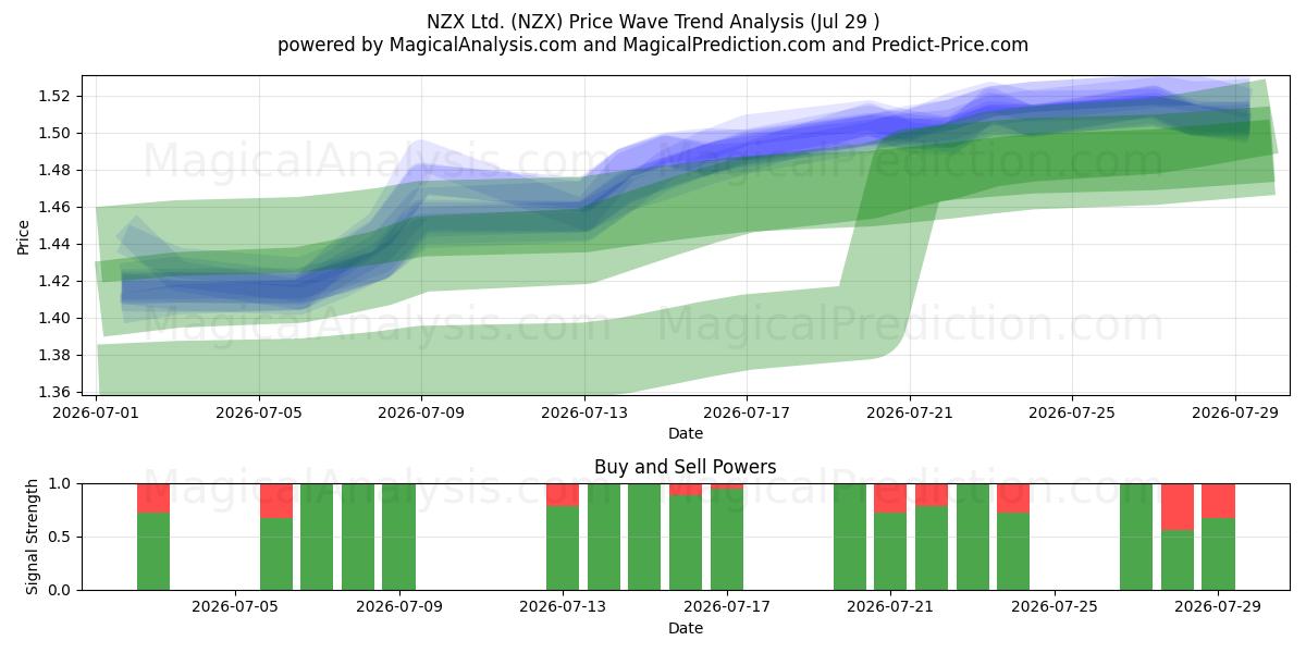  NZX Ltd. (NZX) Support and Resistance area (28 Jul) 