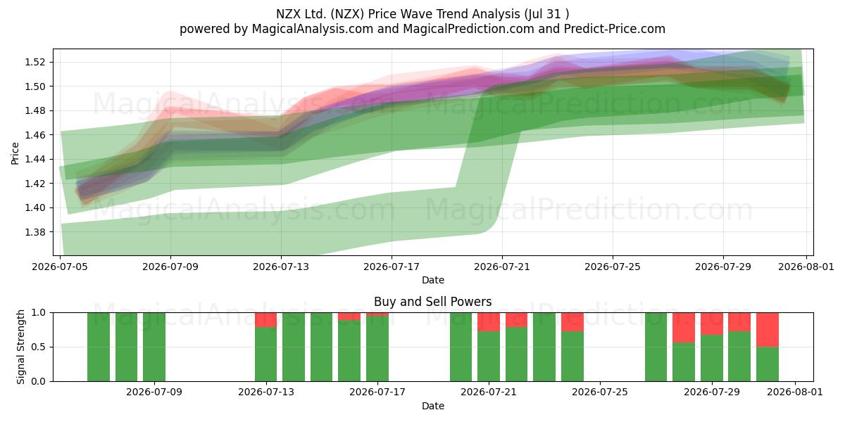  NZX Ltd. (NZX) Support and Resistance area (30 Jul) 