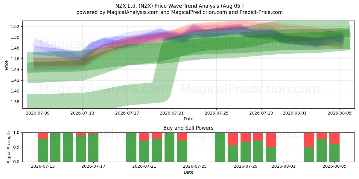  NZX Ltd. (NZX) Support and Resistance area (03 Aug) 