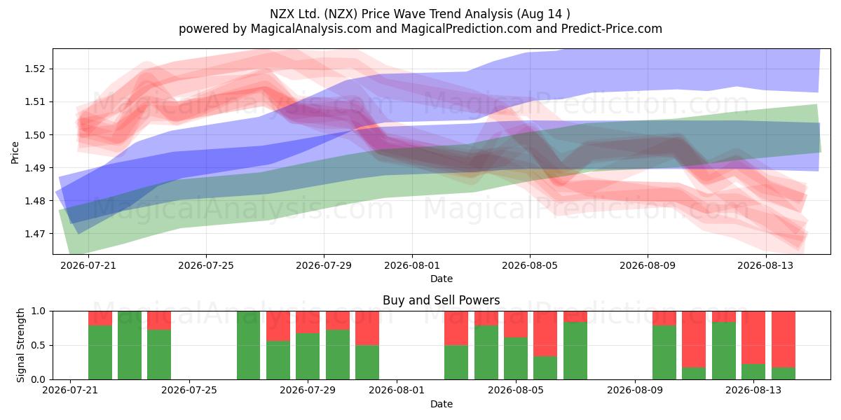  NZX Ltd. (NZX) Support and Resistance area (13 Aug) 