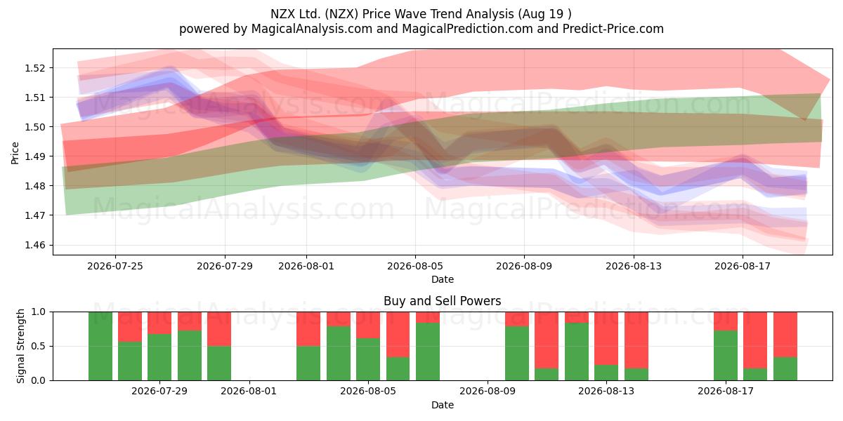  NZX Ltd. (NZX) Support and Resistance area (17 Aug) 