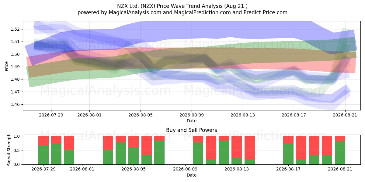  NZX Ltd. (NZX) Support and Resistance area (19 Aug) 