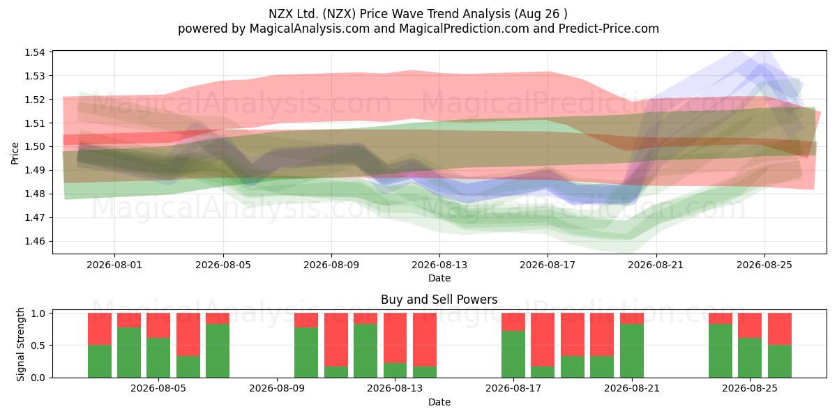  NZX Ltd. (NZX) Support and Resistance area (24 Aug) 
