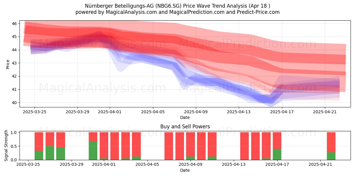  Nürnberger Beteiligungs-AG (NBG6.SG) Support and Resistance area (18 Apr) 
