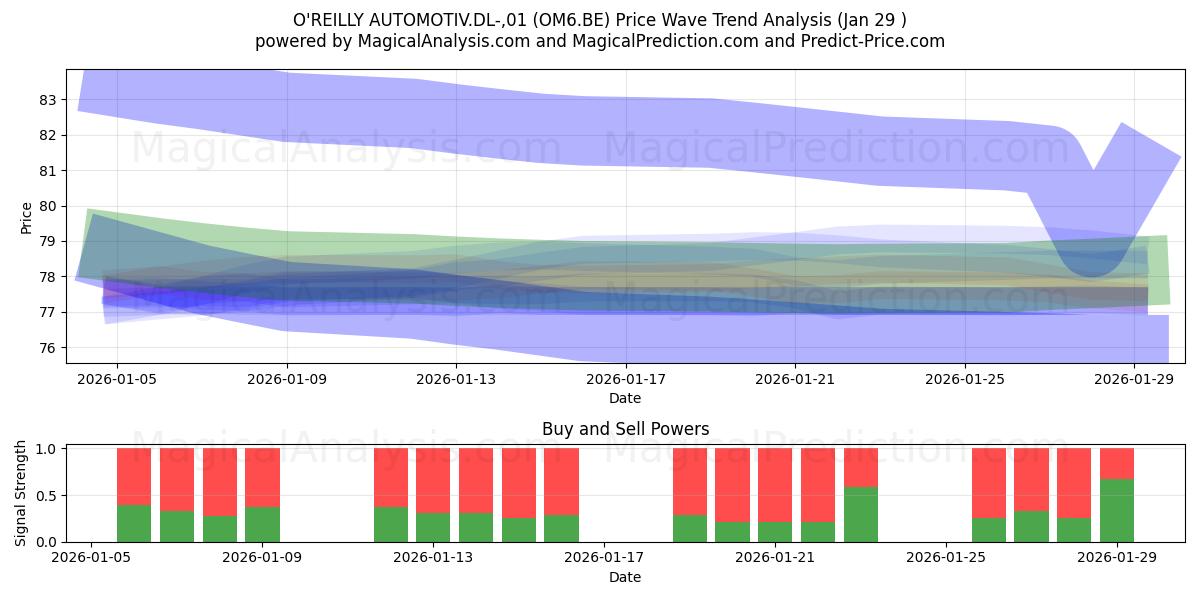  O'REILLY AUTOMOTIV.DL-,01 (OM6.BE) Support and Resistance area (28 Jan) 