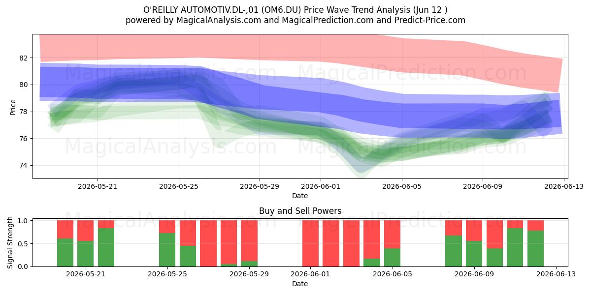  O'REILLY AUTOMOTIV.DL-,01 (OM6.DU) Support and Resistance area (11 Jun) 