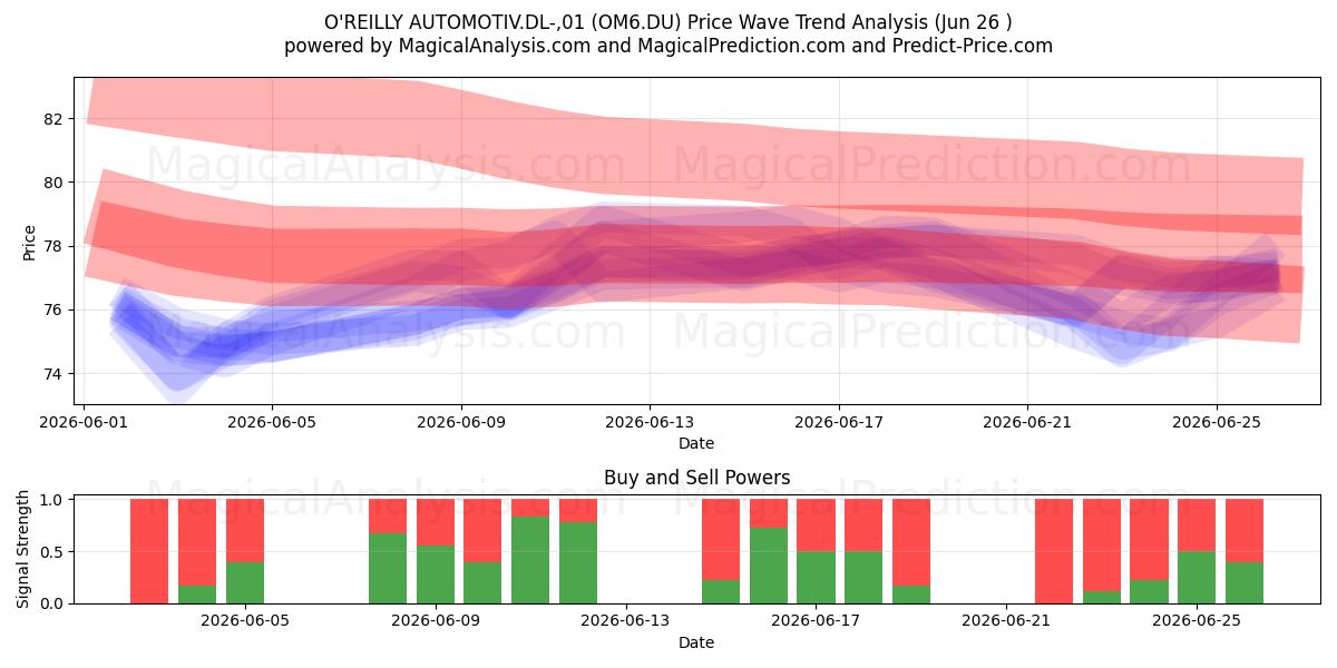  O'REILLY AUTOMOTIV.DL-,01 (OM6.DU) Support and Resistance area (25 Jun) 
