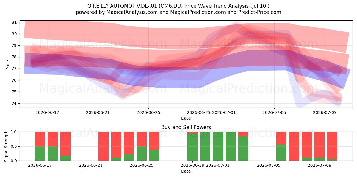  O'REILLY AUTOMOTIV.DL-,01 (OM6.DU) Support and Resistance area (09 Jul) 