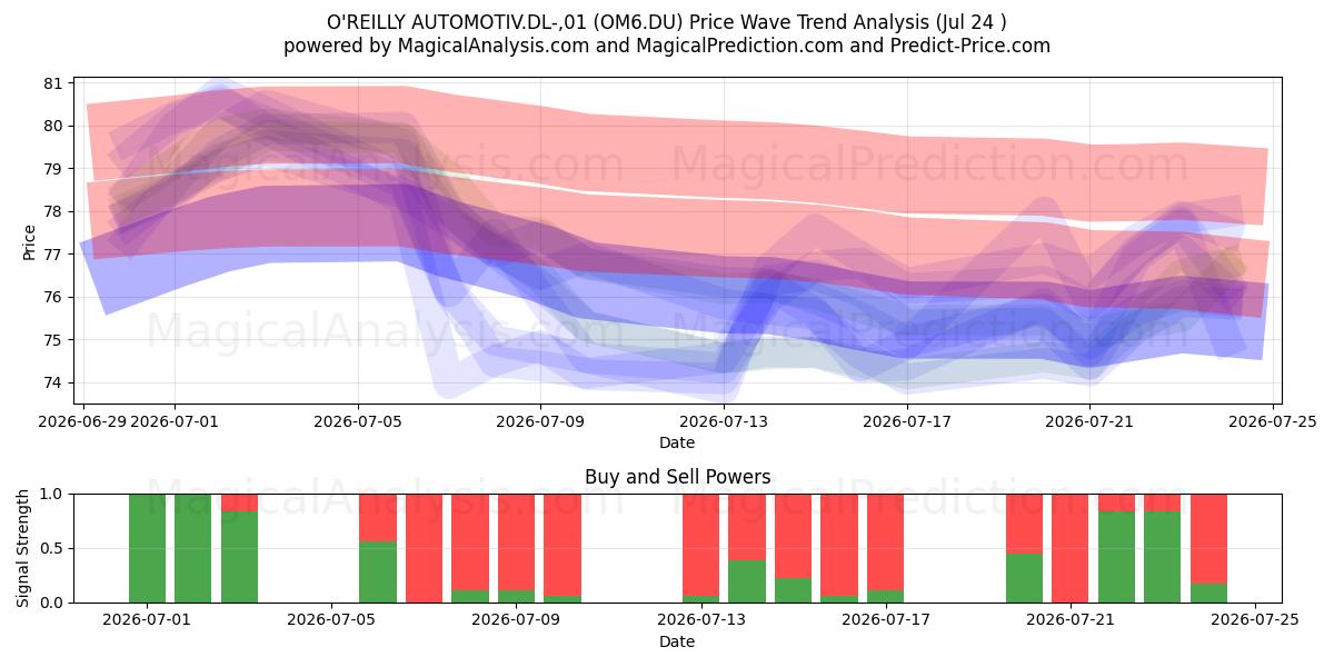  O'REILLY AUTOMOTIV.DL-,01 (OM6.DU) Support and Resistance area (23 Jul) 