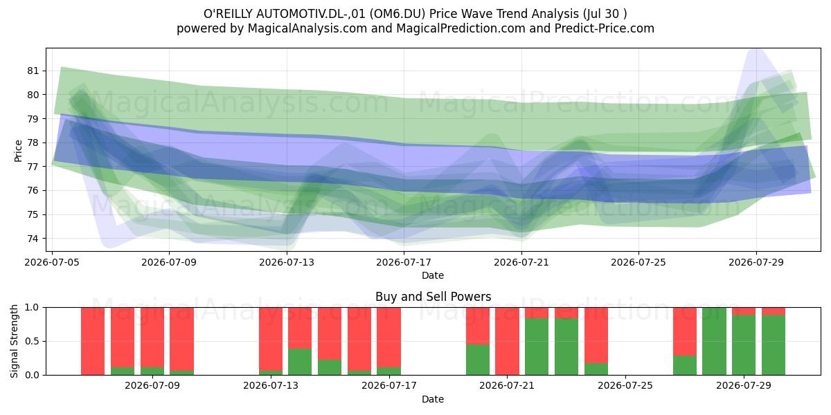  O'REILLY AUTOMOTIV.DL-,01 (OM6.DU) Support and Resistance area (29 Jul) 