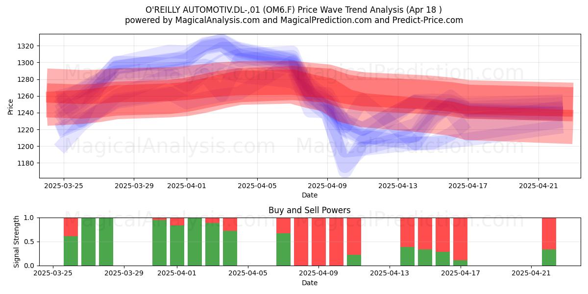  O'REILLY AUTOMOTIV.DL-,01 (OM6.F) Support and Resistance area (18 Apr) 