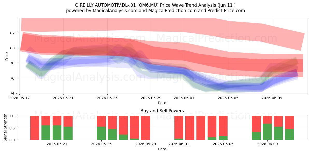  O'REILLY AUTOMOTIV.DL-,01 (OM6.MU) Support and Resistance area (10 Jun) 