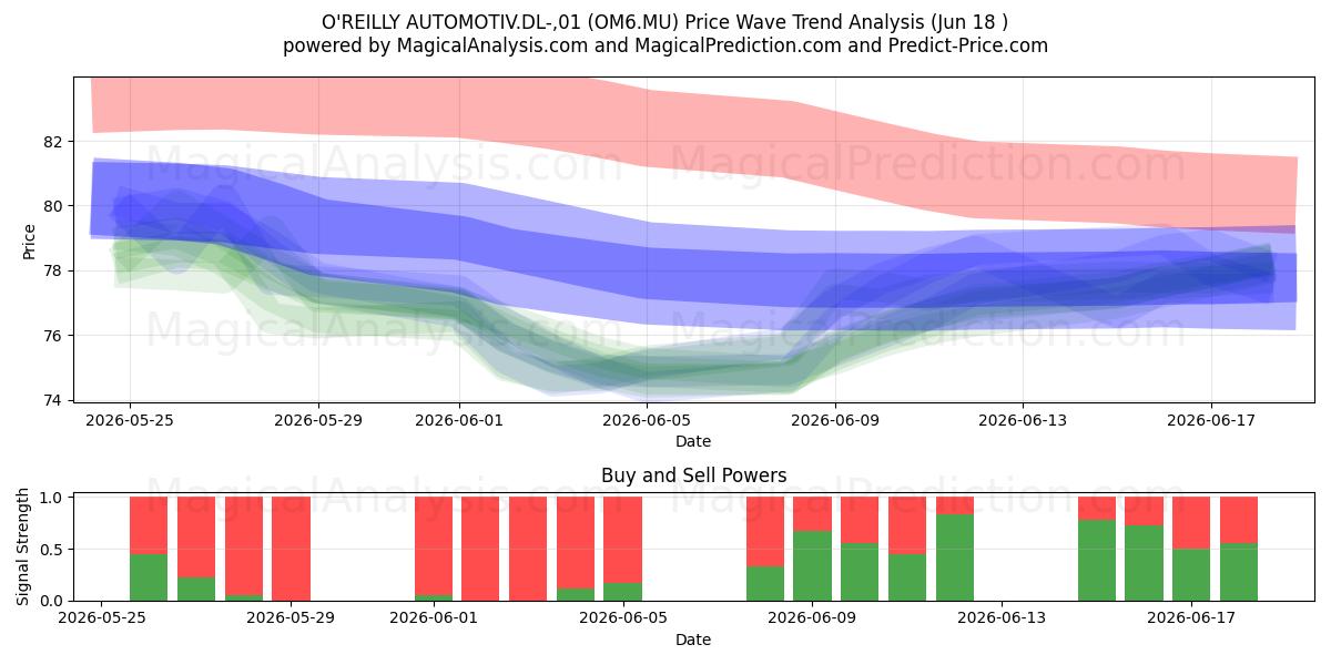  O'REILLY AUTOMOTIV.DL-,01 (OM6.MU) Support and Resistance area (17 Jun) 